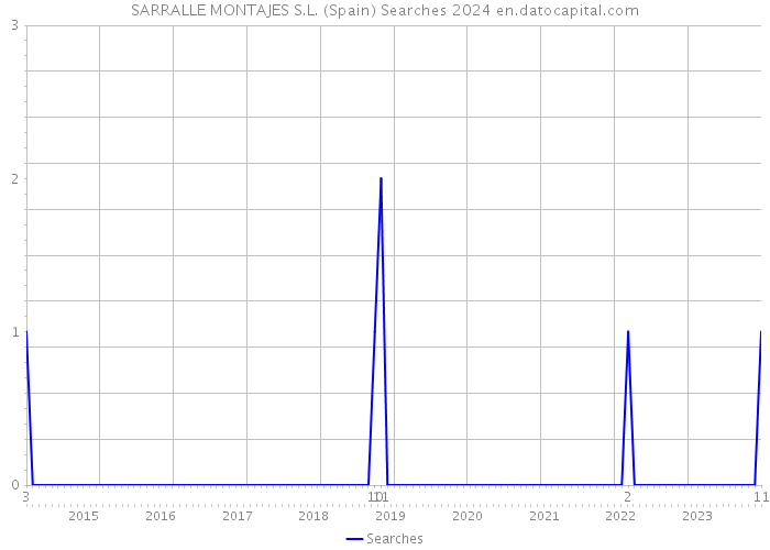 SARRALLE MONTAJES S.L. (Spain) Searches 2024 