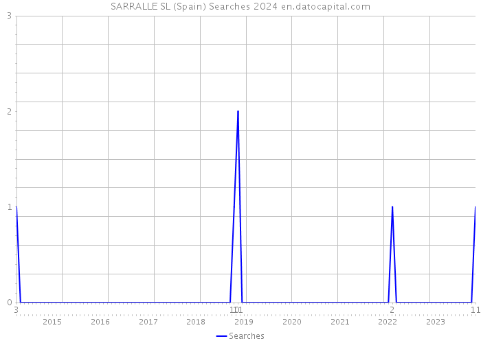 SARRALLE SL (Spain) Searches 2024 