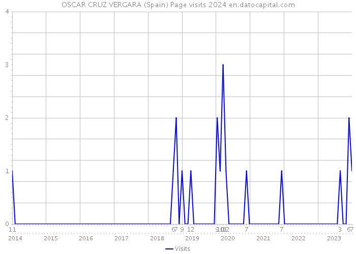 OSCAR CRUZ VERGARA (Spain) Page visits 2024 