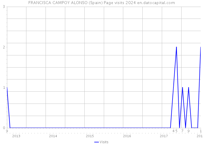 FRANCISCA CAMPOY ALONSO (Spain) Page visits 2024 