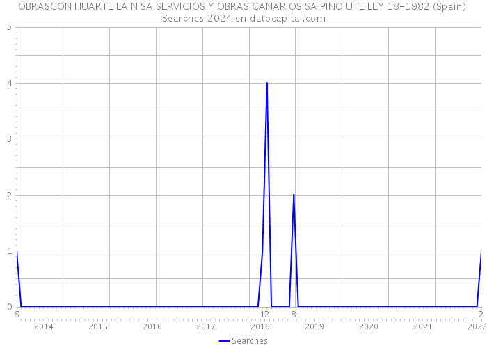 OBRASCON HUARTE LAIN SA SERVICIOS Y OBRAS CANARIOS SA PINO UTE LEY 18-1982 (Spain) Searches 2024 