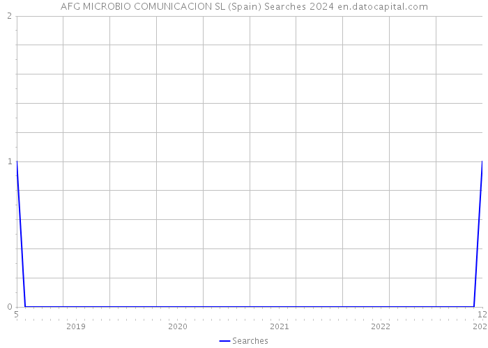 AFG MICROBIO COMUNICACION SL (Spain) Searches 2024 