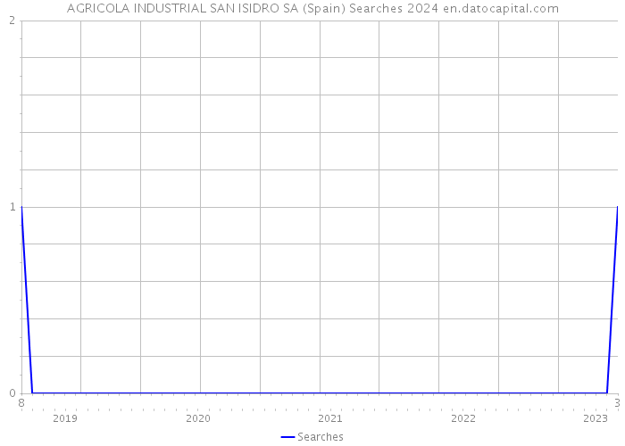 AGRICOLA INDUSTRIAL SAN ISIDRO SA (Spain) Searches 2024 