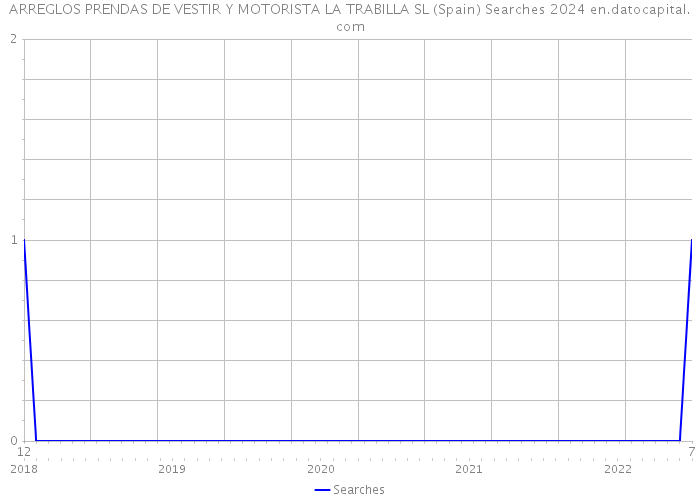 ARREGLOS PRENDAS DE VESTIR Y MOTORISTA LA TRABILLA SL (Spain) Searches 2024 