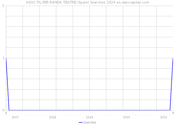 ASOC FIL PER RANDA TEATRE (Spain) Searches 2024 