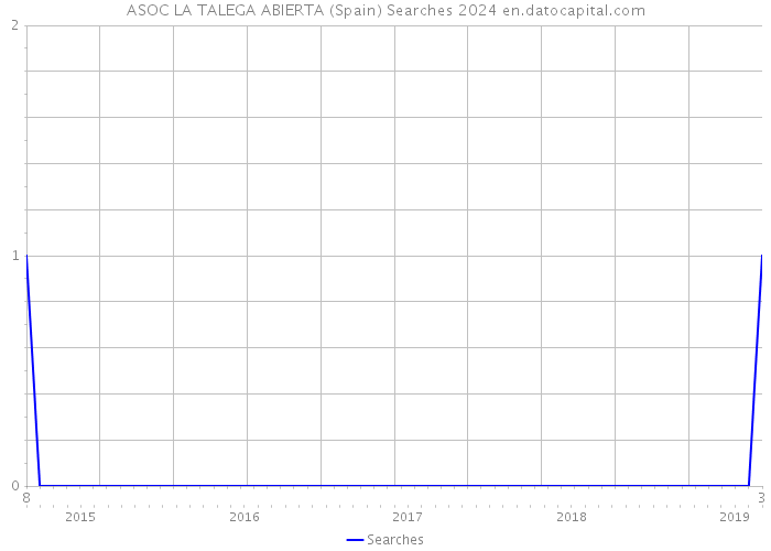 ASOC LA TALEGA ABIERTA (Spain) Searches 2024 