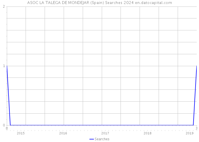 ASOC LA TALEGA DE MONDEJAR (Spain) Searches 2024 