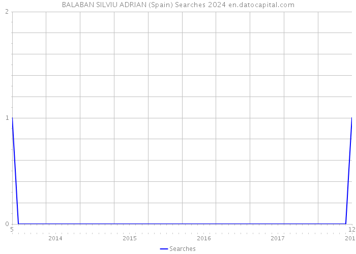 BALABAN SILVIU ADRIAN (Spain) Searches 2024 