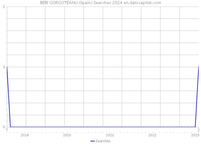 BEBI GORGOTEANU (Spain) Searches 2024 