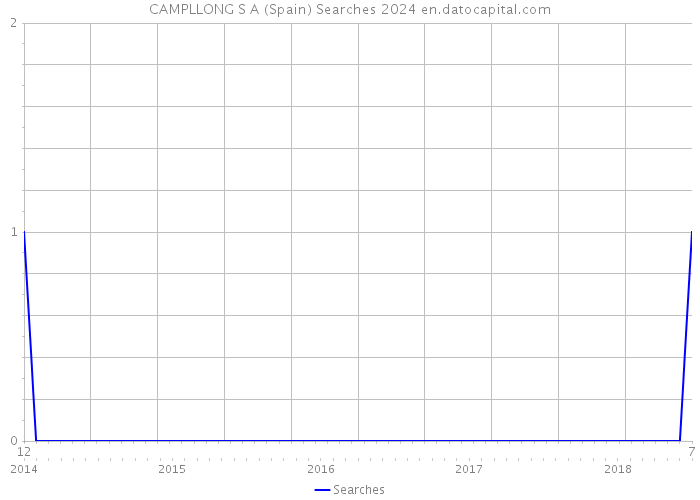 CAMPLLONG S A (Spain) Searches 2024 