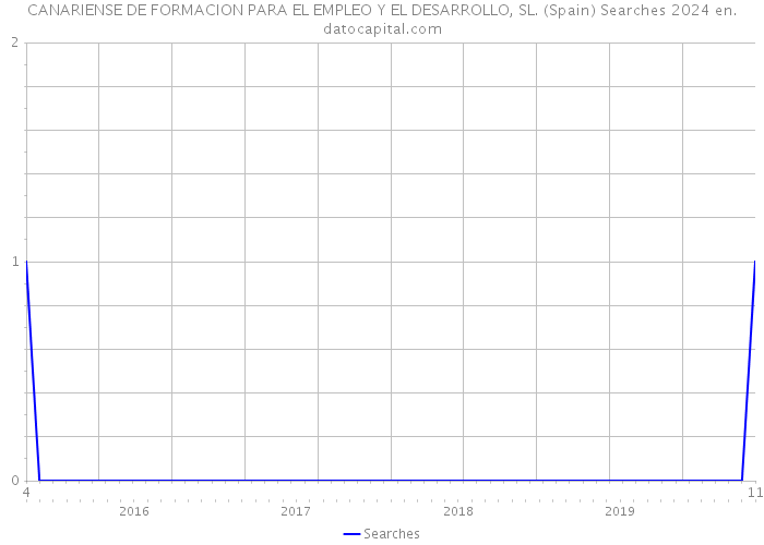 CANARIENSE DE FORMACION PARA EL EMPLEO Y EL DESARROLLO, SL. (Spain) Searches 2024 