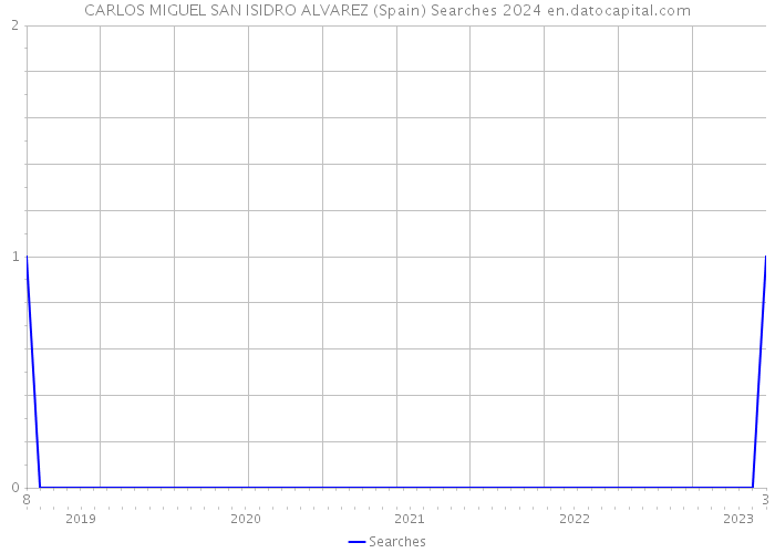 CARLOS MIGUEL SAN ISIDRO ALVAREZ (Spain) Searches 2024 