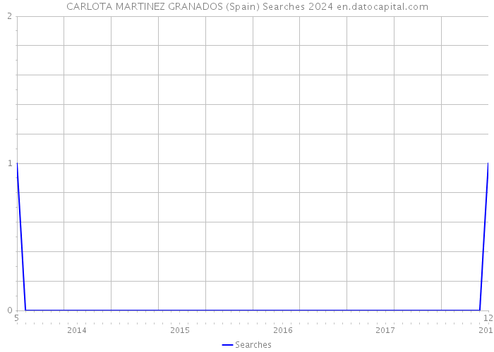 CARLOTA MARTINEZ GRANADOS (Spain) Searches 2024 