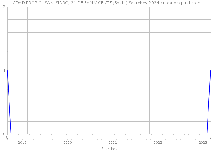 CDAD PROP CL SAN ISIDRO, 21 DE SAN VICENTE (Spain) Searches 2024 