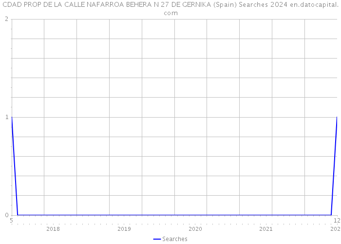 CDAD PROP DE LA CALLE NAFARROA BEHERA N 27 DE GERNIKA (Spain) Searches 2024 