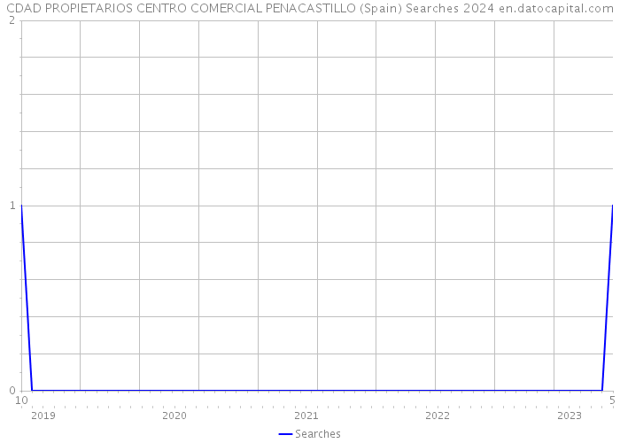 CDAD PROPIETARIOS CENTRO COMERCIAL PENACASTILLO (Spain) Searches 2024 