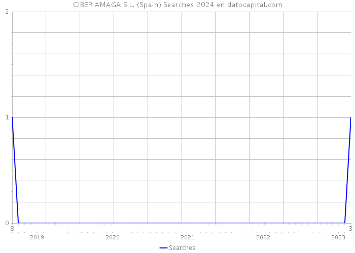 CIBER AMAGA S.L. (Spain) Searches 2024 