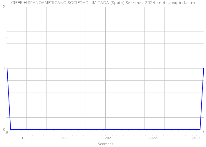 CIBER HISPANOAMERICANO SOCIEDAD LIMITADA (Spain) Searches 2024 