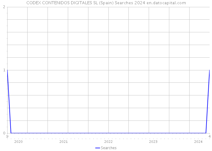 CODEX CONTENIDOS DIGITALES SL (Spain) Searches 2024 