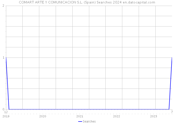 COMART ARTE Y COMUNICACION S.L. (Spain) Searches 2024 