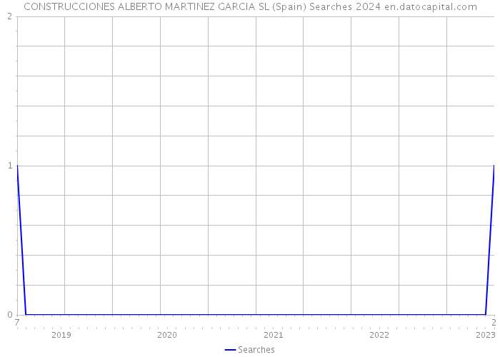 CONSTRUCCIONES ALBERTO MARTINEZ GARCIA SL (Spain) Searches 2024 