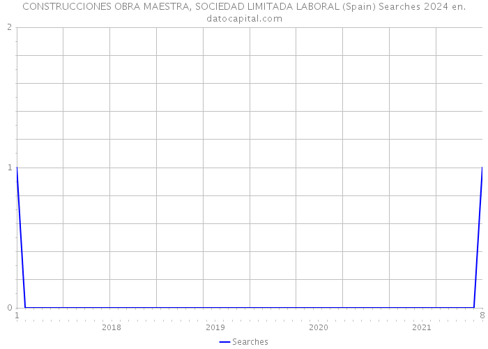 CONSTRUCCIONES OBRA MAESTRA, SOCIEDAD LIMITADA LABORAL (Spain) Searches 2024 