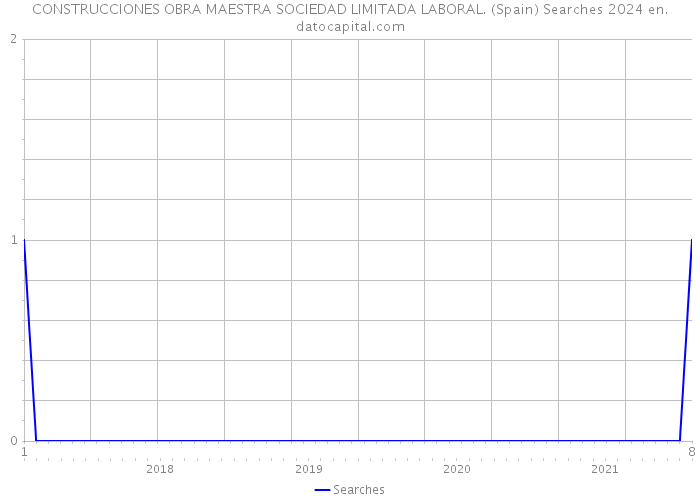CONSTRUCCIONES OBRA MAESTRA SOCIEDAD LIMITADA LABORAL. (Spain) Searches 2024 