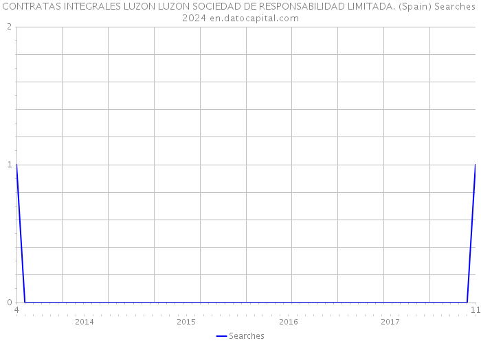 CONTRATAS INTEGRALES LUZON LUZON SOCIEDAD DE RESPONSABILIDAD LIMITADA. (Spain) Searches 2024 