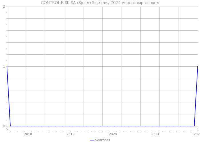 CONTROL RISK SA (Spain) Searches 2024 