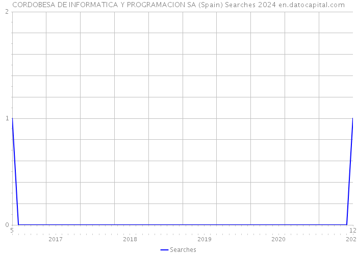 CORDOBESA DE INFORMATICA Y PROGRAMACION SA (Spain) Searches 2024 