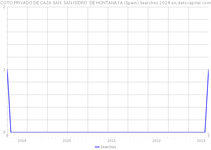 COTO PRIVADO DE CAZA SAN SAN ISIDRO DE HONTANAYA (Spain) Searches 2024 
