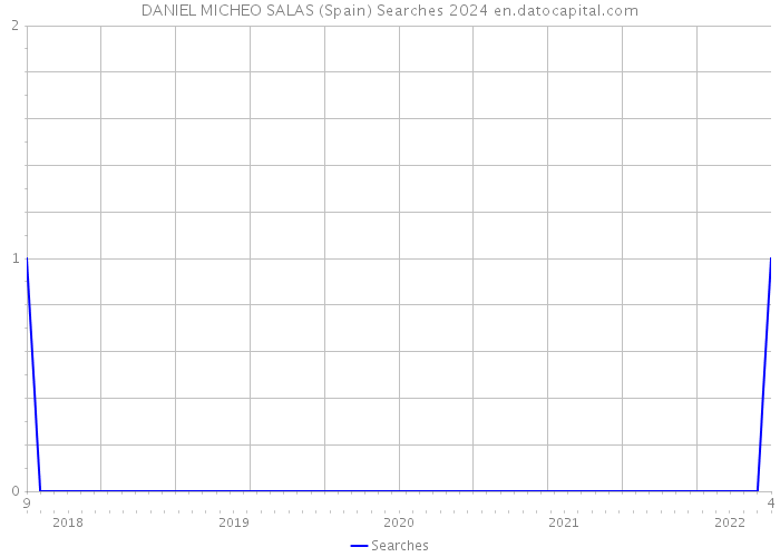 DANIEL MICHEO SALAS (Spain) Searches 2024 