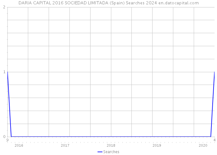 DARIA CAPITAL 2016 SOCIEDAD LIMITADA (Spain) Searches 2024 
