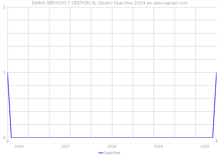 DARIA SERVICIO Y GESTION SL (Spain) Searches 2024 
