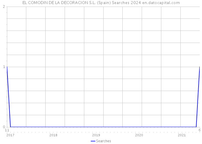 EL COMODIN DE LA DECORACION S.L. (Spain) Searches 2024 