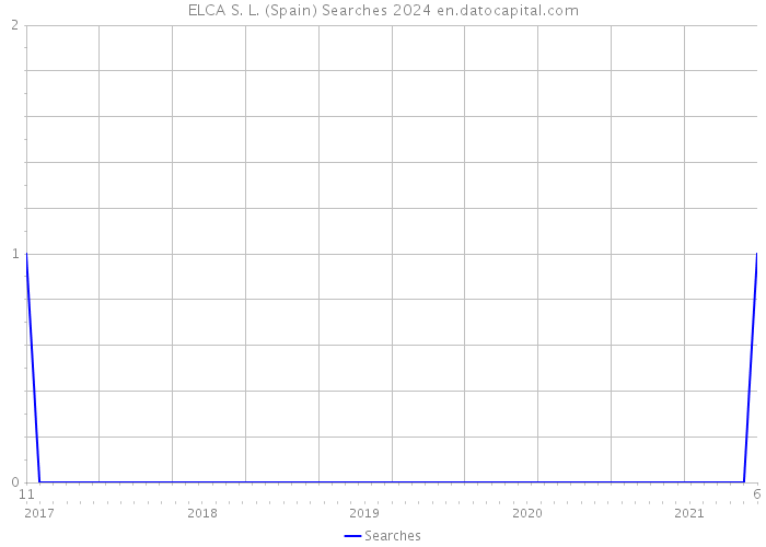 ELCA S. L. (Spain) Searches 2024 