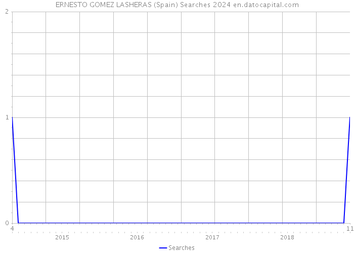 ERNESTO GOMEZ LASHERAS (Spain) Searches 2024 