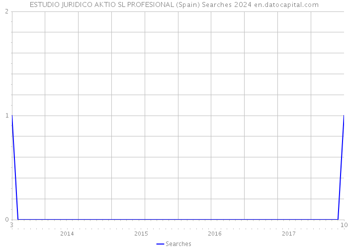ESTUDIO JURIDICO AKTIO SL PROFESIONAL (Spain) Searches 2024 