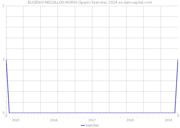 EUGENIO REGUILLON MORIN (Spain) Searches 2024 