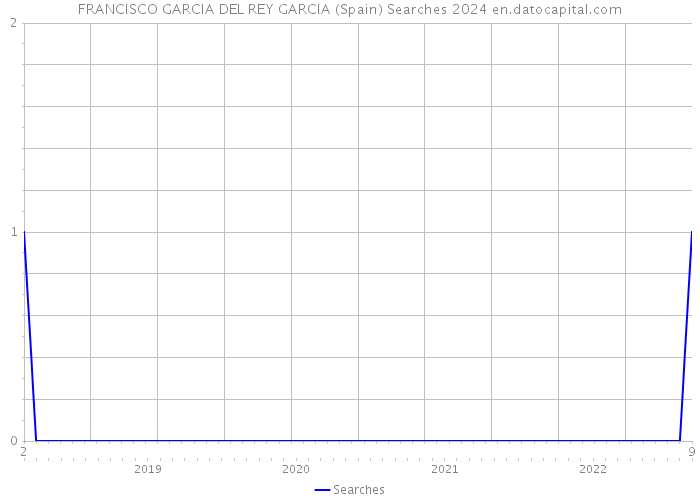FRANCISCO GARCIA DEL REY GARCIA (Spain) Searches 2024 