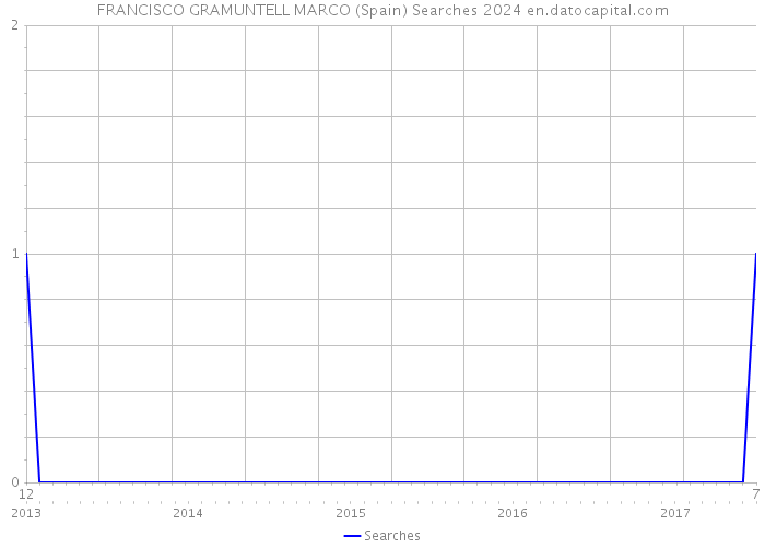 FRANCISCO GRAMUNTELL MARCO (Spain) Searches 2024 