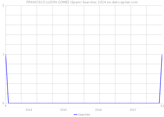FRANCISCO LUZON GOMEZ (Spain) Searches 2024 
