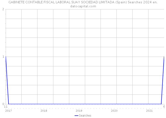 GABINETE CONTABLE FISCAL LABORAL SUAY SOCIEDAD LIMITADA (Spain) Searches 2024 