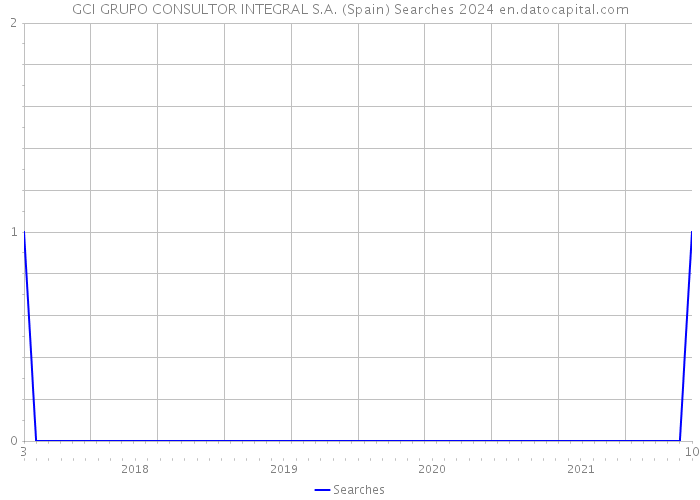 GCI GRUPO CONSULTOR INTEGRAL S.A. (Spain) Searches 2024 