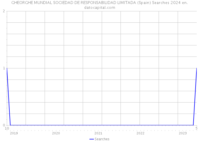 GHEORGHE MUNDIAL SOCIEDAD DE RESPONSABILIDAD LIMITADA (Spain) Searches 2024 