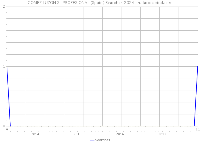 GOMEZ LUZON SL PROFESIONAL (Spain) Searches 2024 