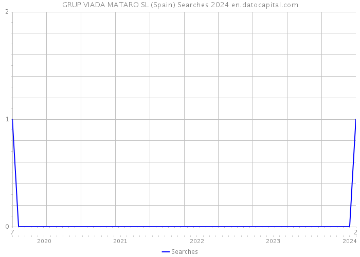 GRUP VIADA MATARO SL (Spain) Searches 2024 