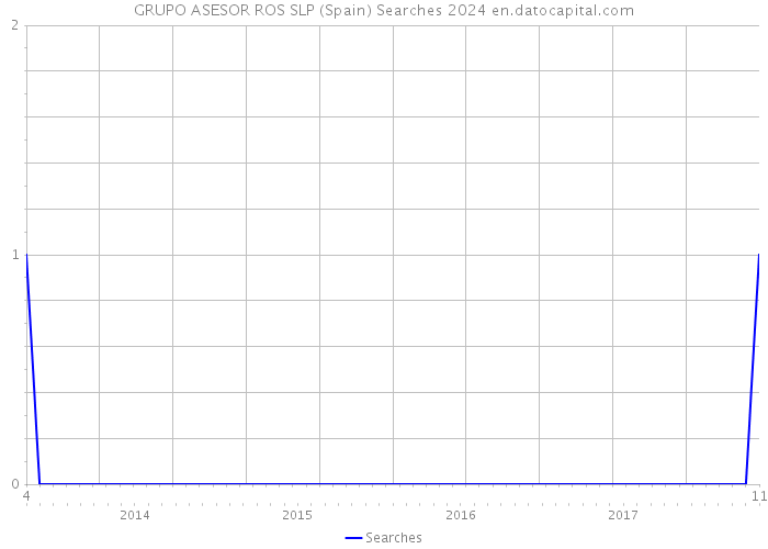GRUPO ASESOR ROS SLP (Spain) Searches 2024 