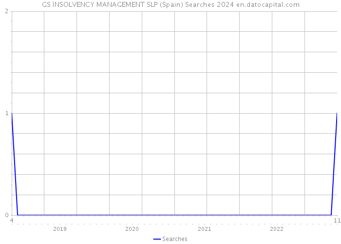 GS INSOLVENCY MANAGEMENT SLP (Spain) Searches 2024 