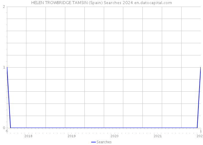 HELEN TROWBRIDGE TAMSIN (Spain) Searches 2024 